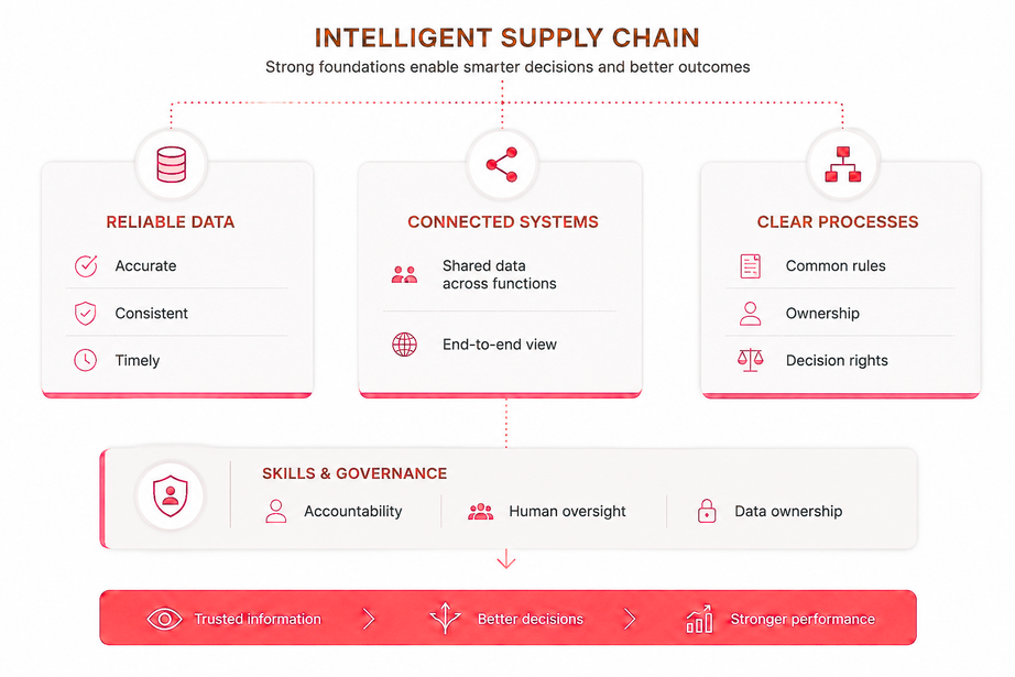 Les fondations d’une supply chain intelligente : données fiables, systèmes connectés, processus clairs et gouvernance.
