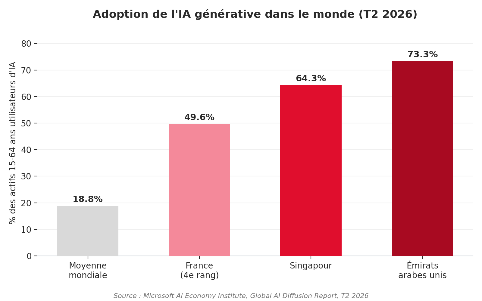 Classement de l'adoption de l'IA générative par pays au deuxième trimestre 2026 : moyenne mondiale 18,8 %, France 49,6 %, Singapour 64,3 %, Émirats arabes unis 73,3 %