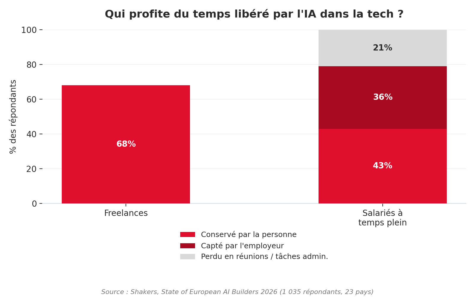 Répartition du temps libéré par l'IA entre freelances et salariés à temps plein : 68 % des freelances conservent le bénéfice contre 43 % des salariés, 36 % capté par l'employeur et 21 % perdu en réunions