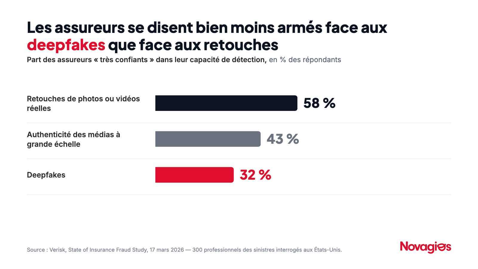 Part des assureurs qui se disent très confiants dans leur capacité de détection : 58 % pour les retouches de photos ou vidéos réelles, 43 % pour l'authenticité des médias à grande échelle, 32 % pour les deepfakes. Source : Verisk, State of Insurance Fraud, mars 2026.