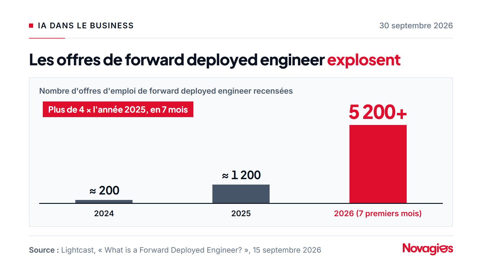 Graphique : offres d'emploi de forward deployed engineer, environ 200 en 2024, environ 1 200 en 2025 et plus de 5 200 sur les sept premiers mois de 2026, selon Lightcast