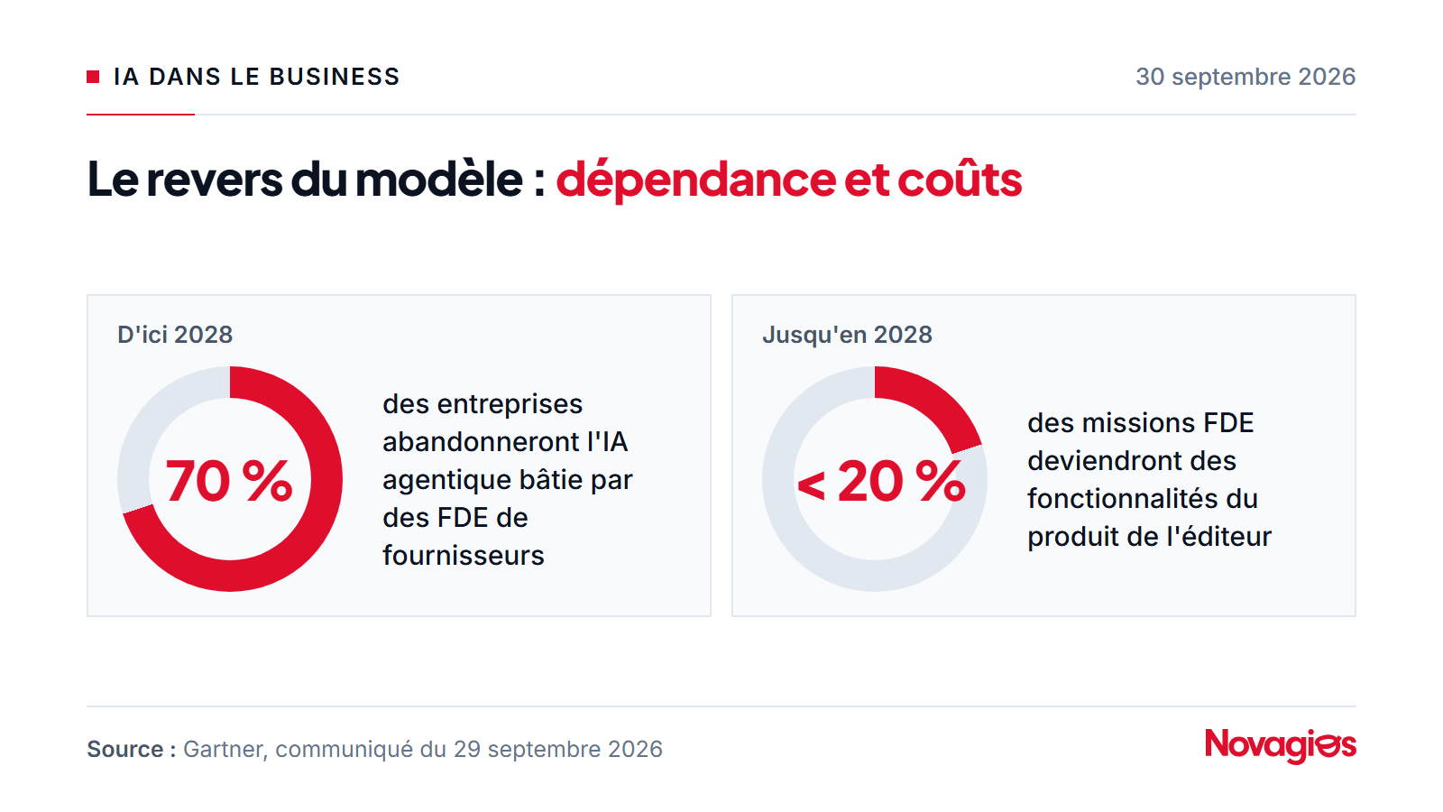 Deux indicateurs Gartner sur le forward deployed engineer : 70 % des entreprises abandonneront d'ici 2028 l'IA agentique bâtie par des FDE de fournisseurs ; moins de 20 % des missions FDE deviendront des fonctionnalités produit