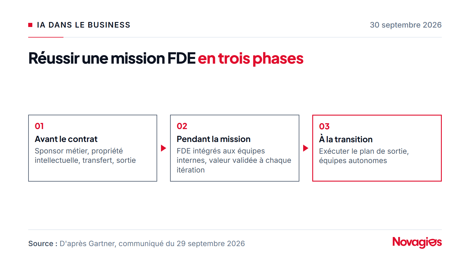 Méthode en trois phases pour une mission de forward deployed engineer : avant le contrat, fixer le sponsor, la propriété intellectuelle et la sortie ; pendant la mission, intégrer les FDE aux équipes internes ; à la transition, exécuter le plan de sortie
