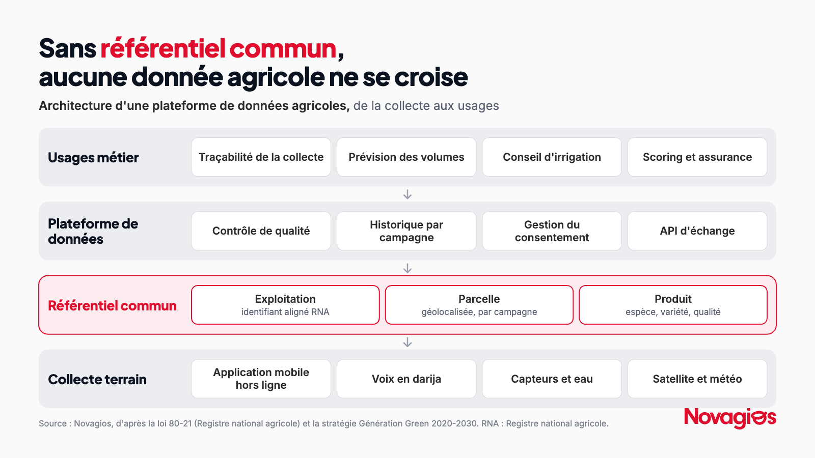 Architecture en quatre couches d'une plateforme de données agricoles : collecte terrain (application mobile, voix en darija, capteurs, satellite), référentiel commun (identifiant d'exploitation aligné sur le RNA, parcelle géolocalisée, produit), plateforme de données (qualité, consentement, API), usages (traçabilité, prévision, conseil, scoring). Source : Novagios, d'après la loi 80-21 et la stratégie Génération Green 2020-2030.