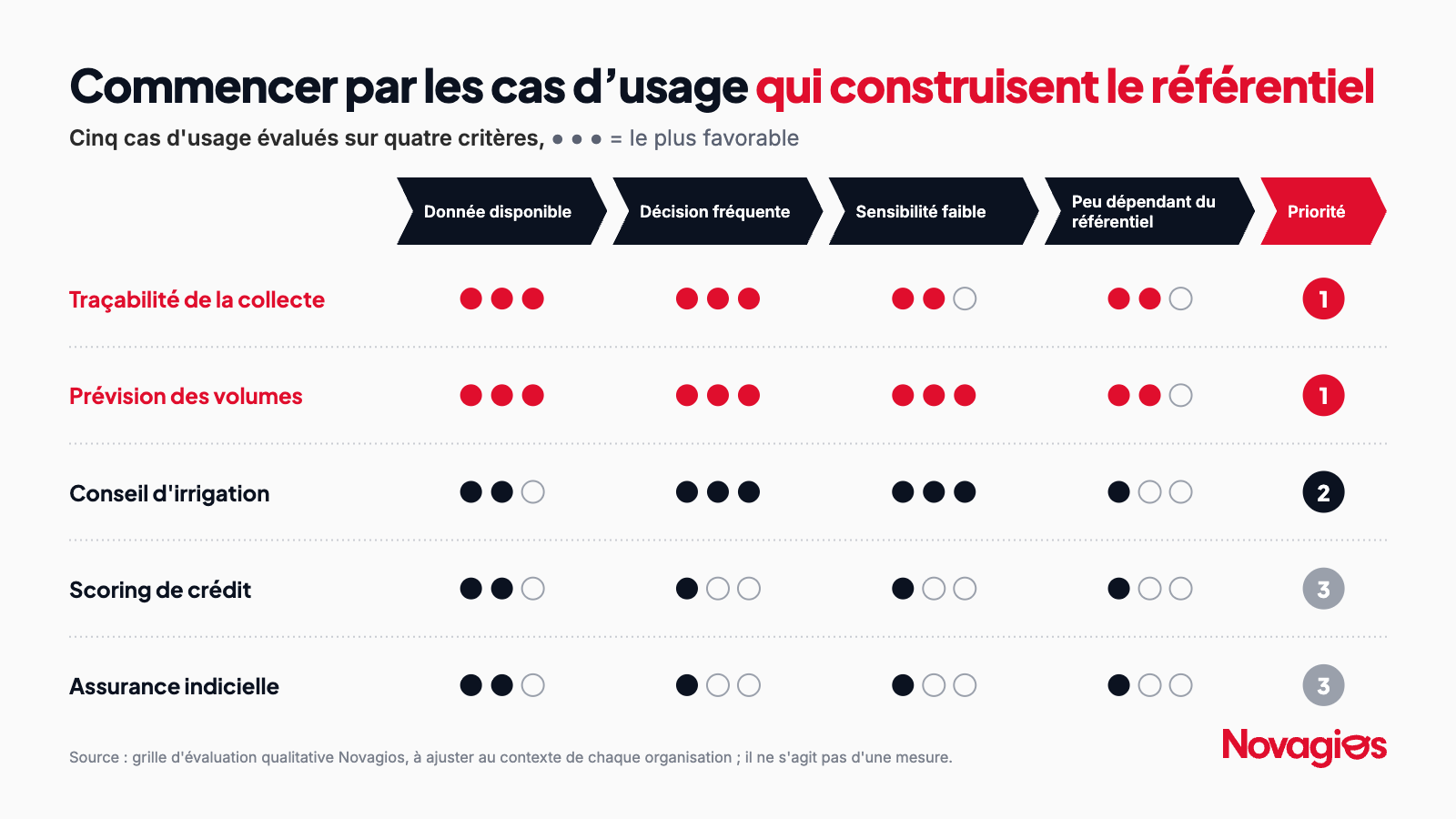 Grille de priorisation de cinq cas d'usage de données agricoles selon quatre critères (disponibilité de la donnée, fréquence de la décision, sensibilité, dépendance au référentiel). Traçabilité de la collecte et prévision des volumes sont recommandées en premier ; conseil d'irrigation en second ; scoring de crédit et assurance indicielle ensuite. Source : grille d'évaluation Novagios.