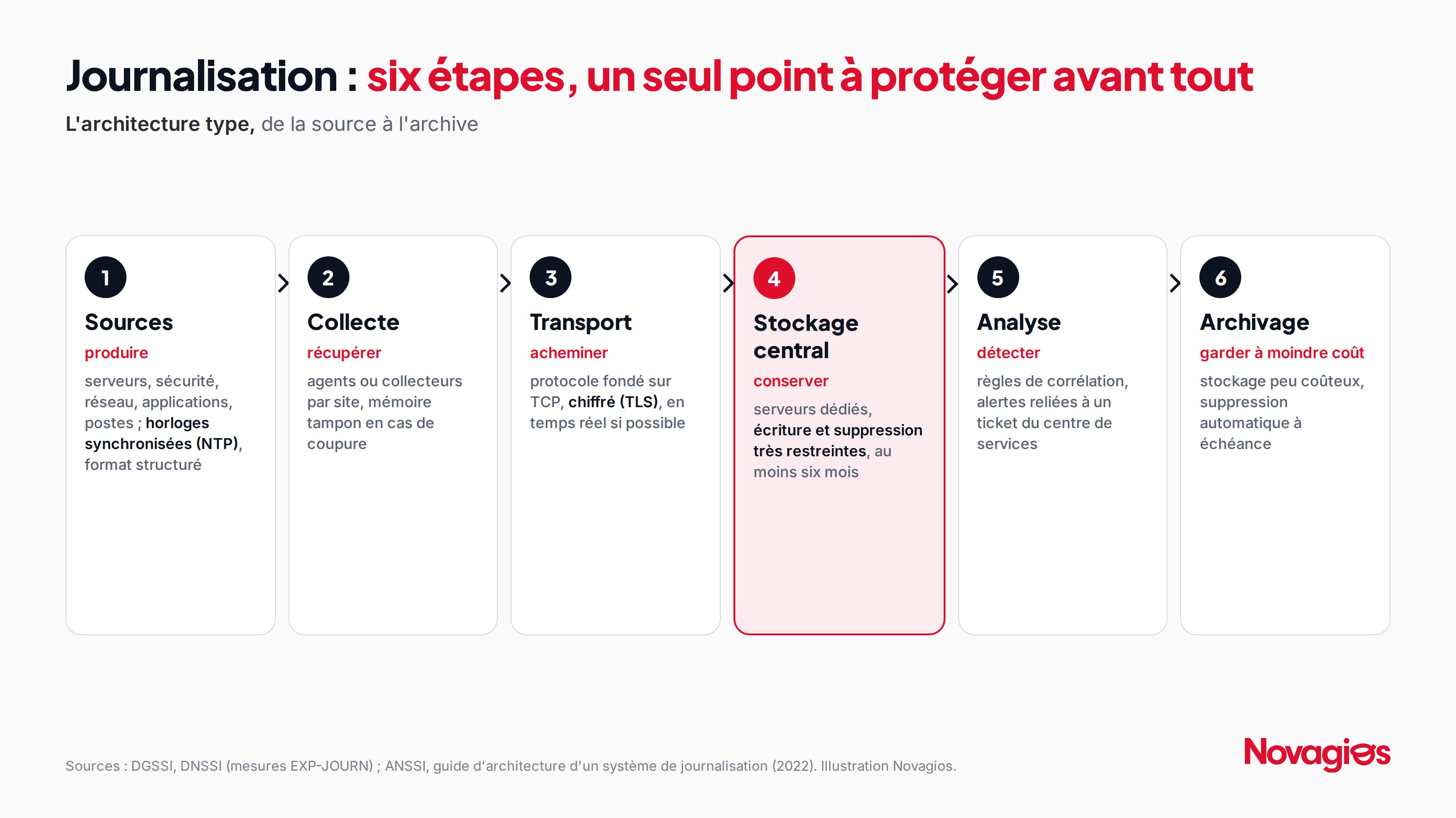 Schéma « Journalisation : six étapes, un seul point à protéger avant tout ». Six étapes de gauche à droite : 1 Sources (horloges synchronisées NTP, format structuré), 2 Collecte (agents ou collecteurs par site), 3 Transport (TCP chiffré TLS), 4 Stockage central mis en avant en rouge (serveurs dédiés, écriture et suppression très restreintes, au moins six mois), 5 Analyse (règles de corrélation, alertes reliées à un ticket), 6 Archivage (suppression automatique à échéance). Sources : DGSSI, DNSSI ; ANSSI.