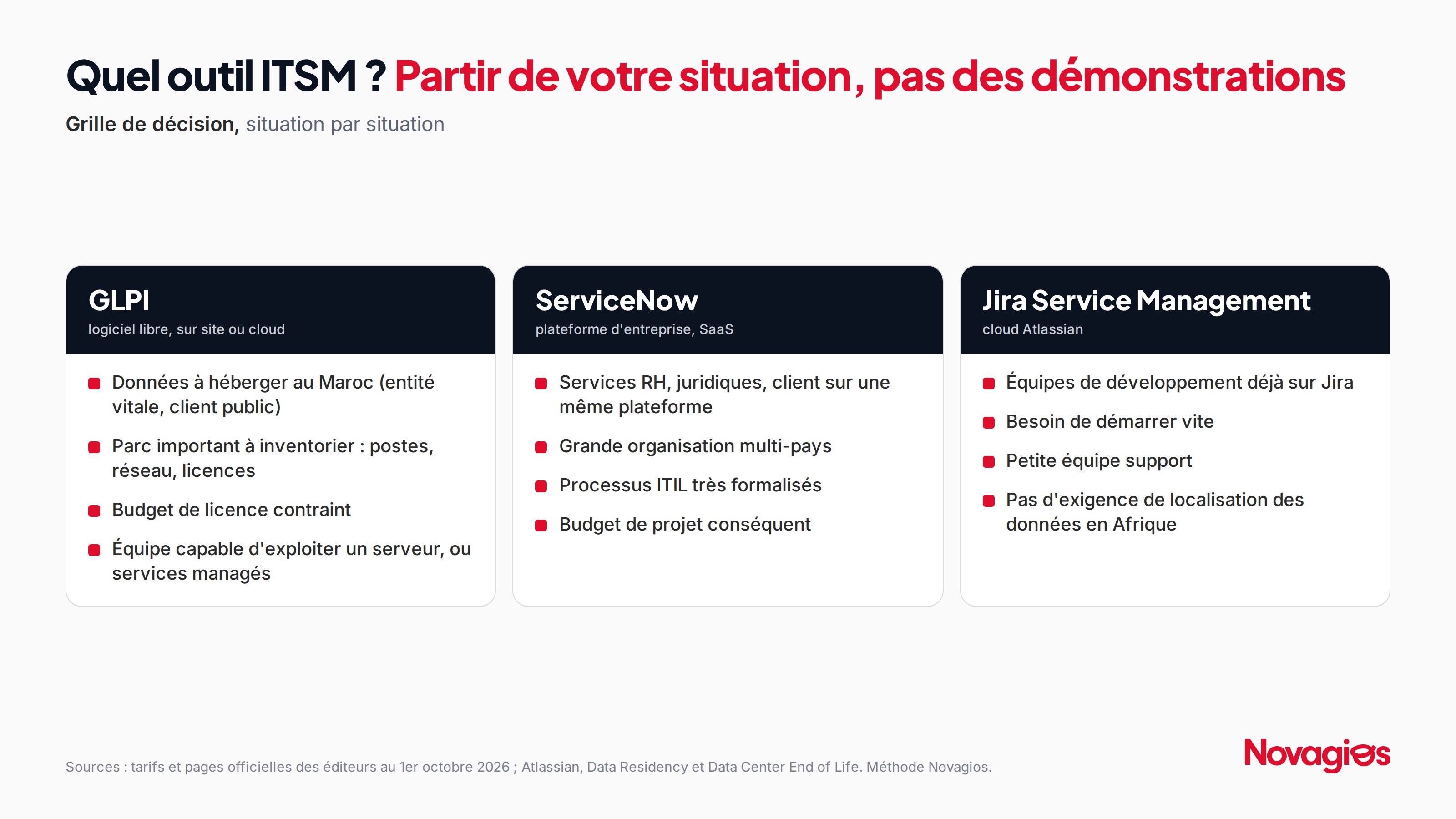 Grille « Quel outil ITSM ? Partir de votre situation, pas des démonstrations ». Trois colonnes. GLPI : données à héberger au Maroc, parc important à inventorier, budget de licence contraint, équipe capable d'exploiter un serveur. ServiceNow : services RH, juridiques et client sur une même plateforme, grande organisation multi-pays, processus ITIL formalisés, budget de projet conséquent. Jira Service Management : équipes de développement déjà sur Jira, besoin de démarrer vite, petite équipe support, pas d'exigence de localisation des données en Afrique.