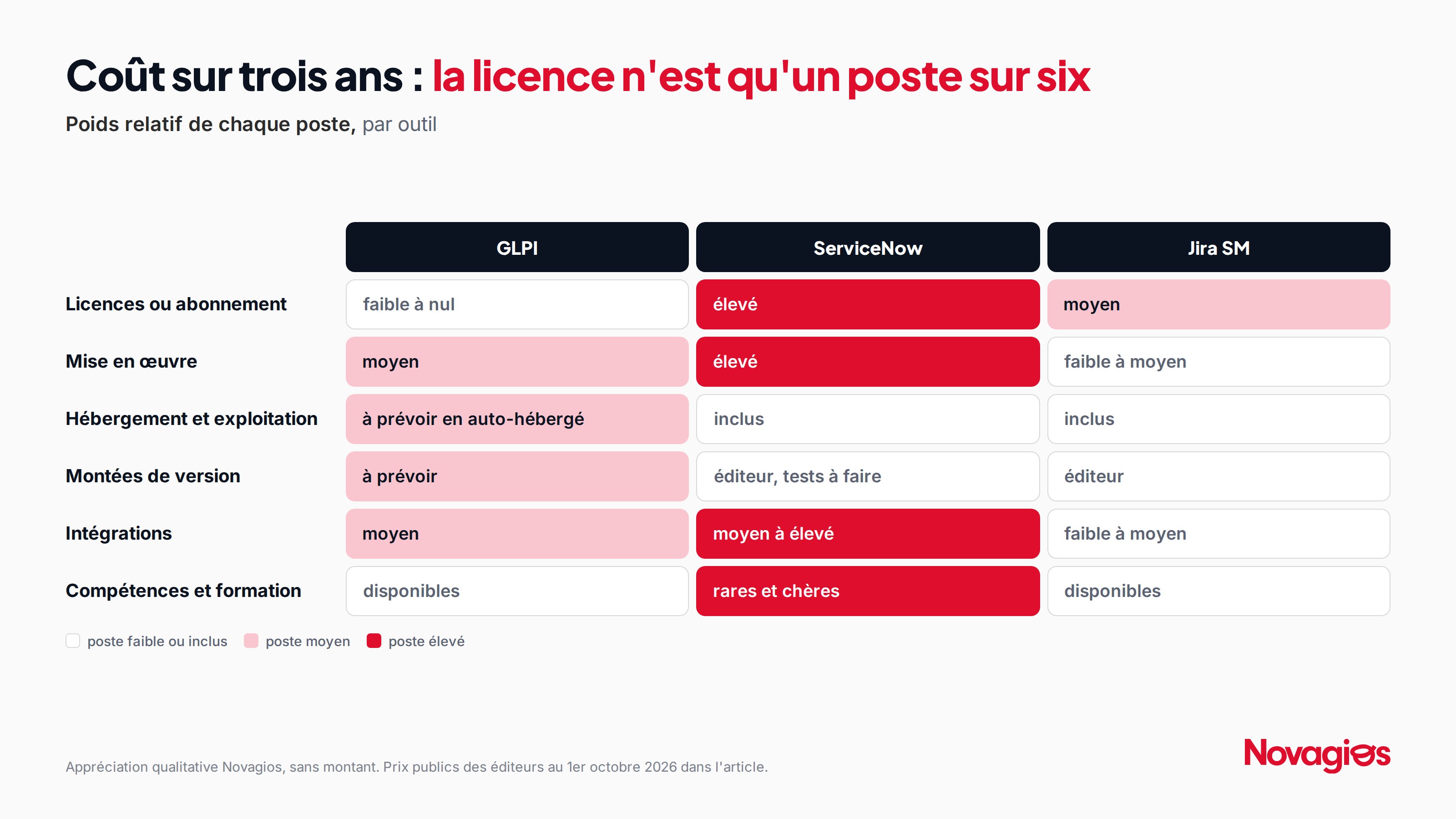 Tableau « Coût sur trois ans : la licence n'est qu'un poste sur six ». Poids relatif de six postes pour GLPI, ServiceNow et Jira Service Management. Licences : faible à nul, élevé, moyen. Mise en œuvre : moyen, élevé, faible à moyen. Hébergement et exploitation : à prévoir en auto-hébergé, inclus, inclus. Montées de version : à prévoir, éditeur avec tests, éditeur. Intégrations : moyen, moyen à élevé, faible à moyen. Compétences : disponibles, rares et chères, disponibles. Appréciation qualitative Novagios, sans montant.