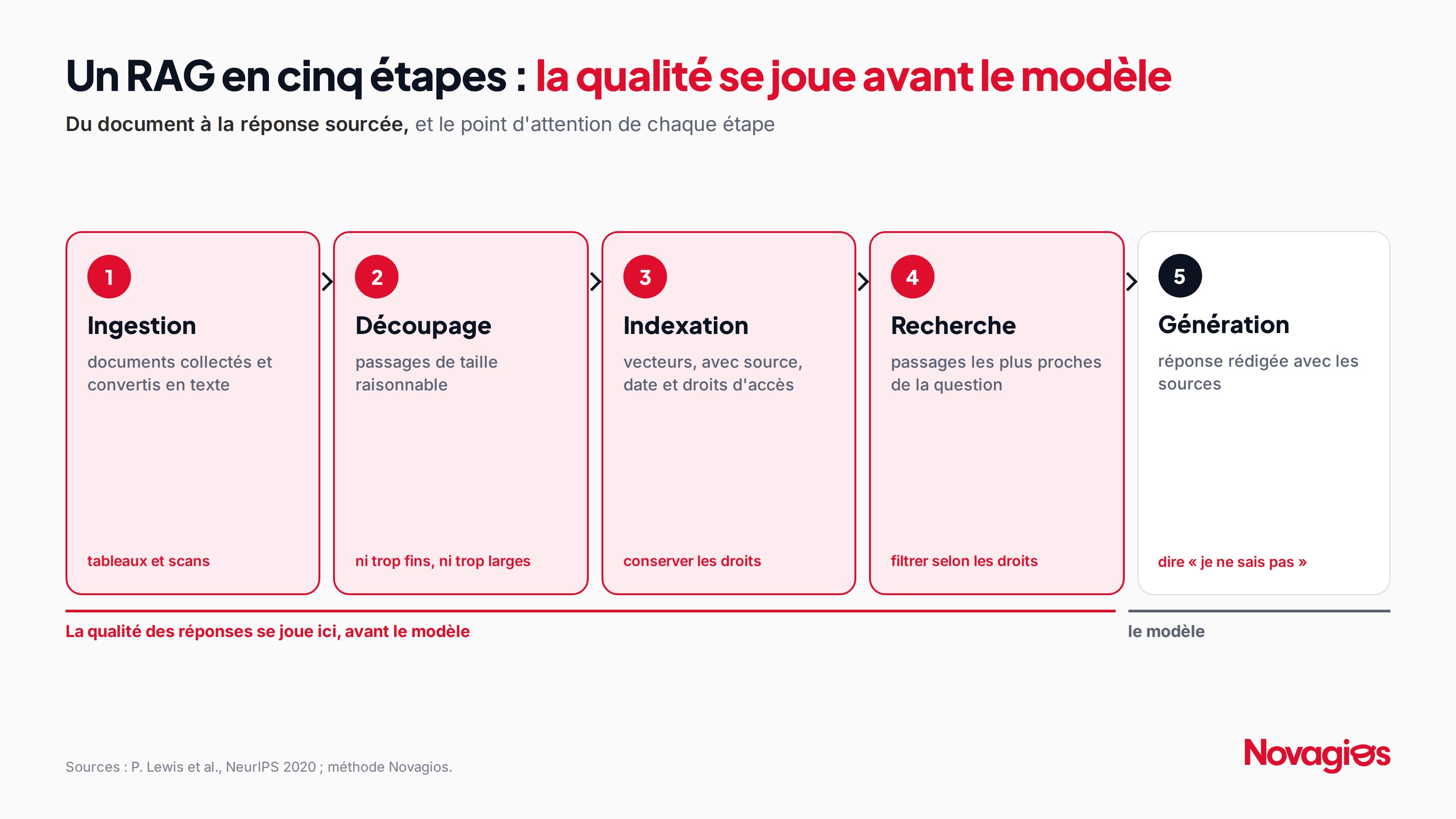 Schéma « Un RAG en cinq étapes : la qualité se joue avant le modèle ». 1 Ingestion : documents collectés et convertis en texte, attention aux tableaux et scans. 2 Découpage : passages de taille raisonnable. 3 Indexation : vecteurs avec source, date et droits d'accès. 4 Recherche : passages les plus proches de la question, filtrés selon les droits. 5 Génération : réponse rédigée avec les sources, capable de dire « je ne sais pas ». Les étapes 1 à 4 sont mises en avant en rouge. Sources : P. Lewis et al., NeurIPS 2020 ; méthode Novagios.