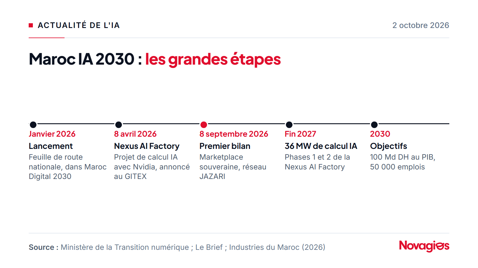 Frise chronologique de Maroc IA 2030 : lancement de la feuille de route en janvier 2026, annonce de la Nexus AI Factory en avril 2026, bilan d'étape le 8 septembre 2026, 36 MW de calcul IA visés fin 2027 et objectifs finaux en 2030