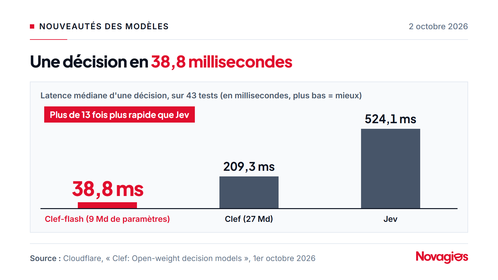 Graphique : latence médiane de décision sur 43 tests selon Cloudflare, 38,8 millisecondes pour le petit modèle d'IA Clef-flash, 209,3 ms pour Clef et 524,1 ms pour Jev