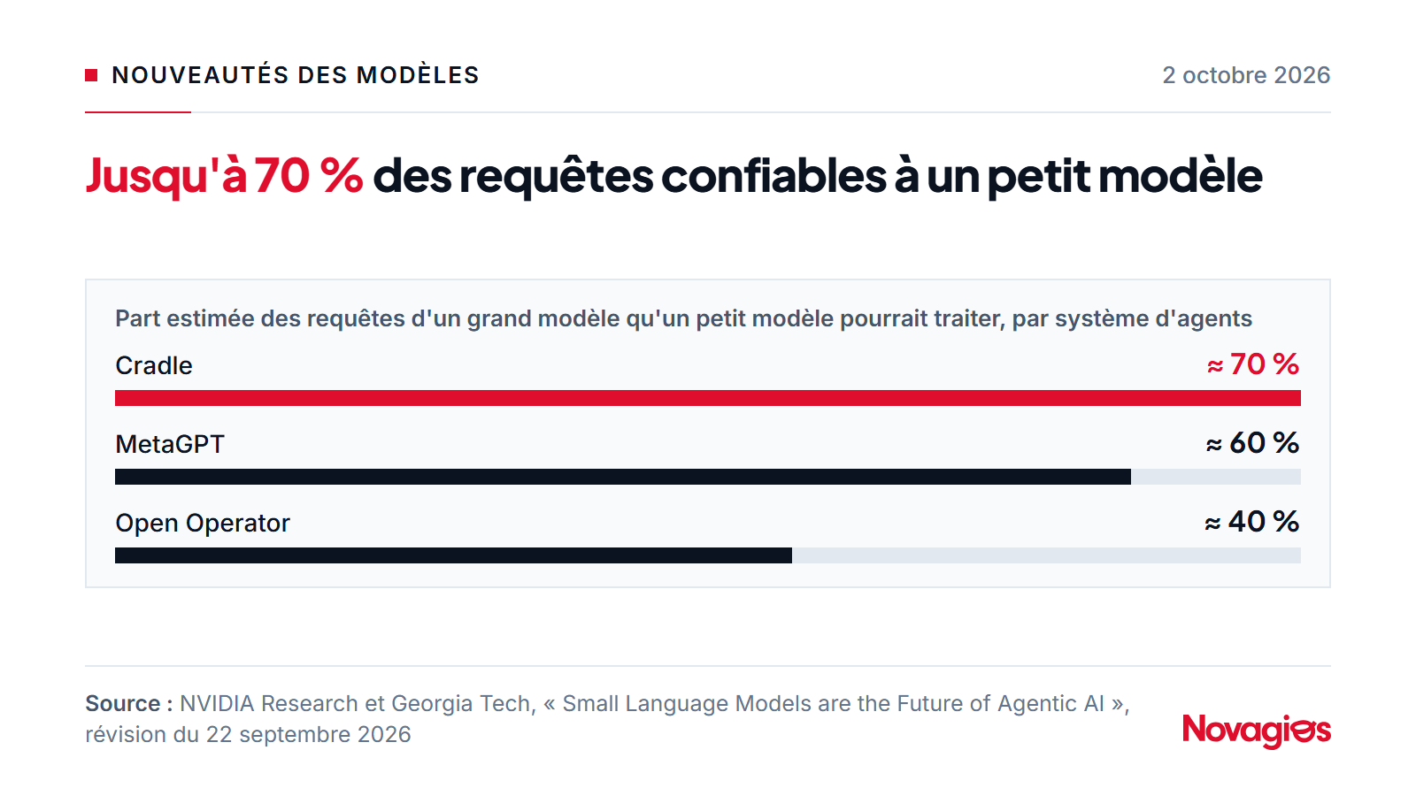 Part des requêtes de grands modèles qui pourraient être confiées à des petits modèles d'IA, selon NVIDIA Research : environ 70 % pour Cradle, 60 % pour MetaGPT et 40 % pour Open Operator