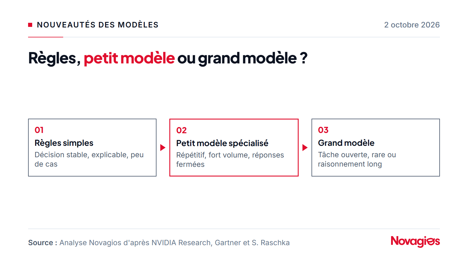 Grille de choix entre trois options : des règles simples quand la décision est stable et explicable ; un petit modèle d'IA spécialisé quand elle est répétitive, à fort volume et à réponses fermées ; un grand modèle quand la tâche est ouverte, rare ou demande un raisonnement long