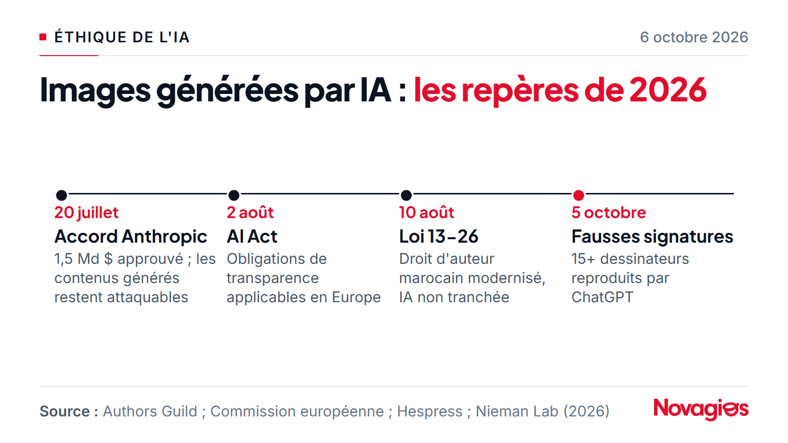 Frise des repères juridiques sur les images générées par IA en 2026 : accord Anthropic approuvé le 20 juillet, règles de transparence de l'AI Act applicables le 2 août, loi marocaine 13-26 publiée le 10 août, révélation des fausses signatures le 5 octobre