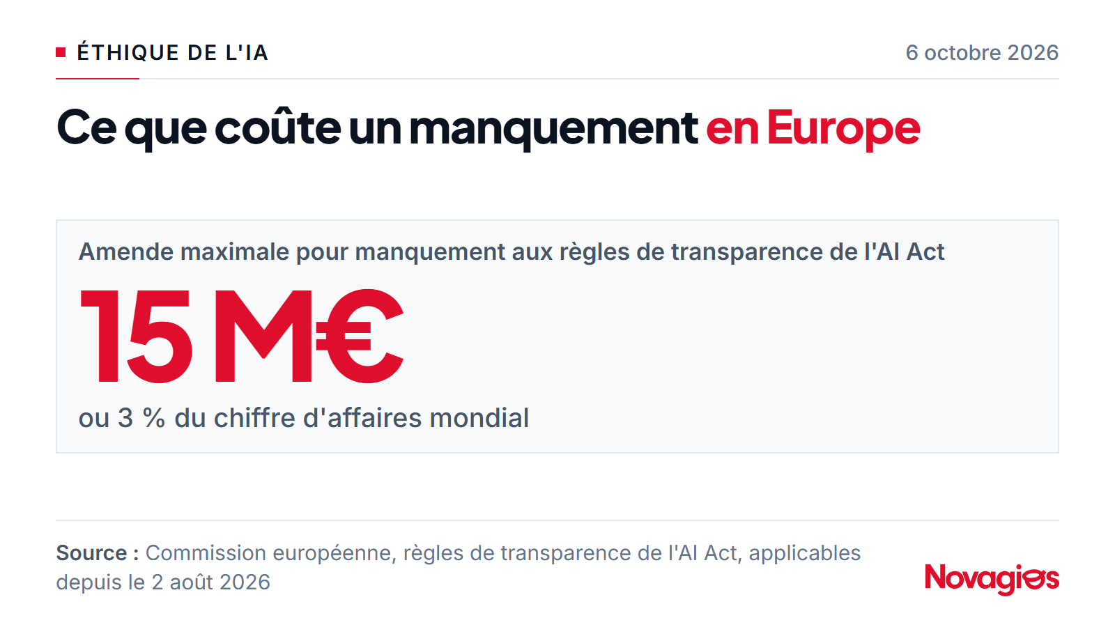 Amende maximale prévue par l'AI Act européen pour manquement aux obligations de transparence sur les images générées par IA : 15 millions d'euros ou 3 % du chiffre d'affaires mondial