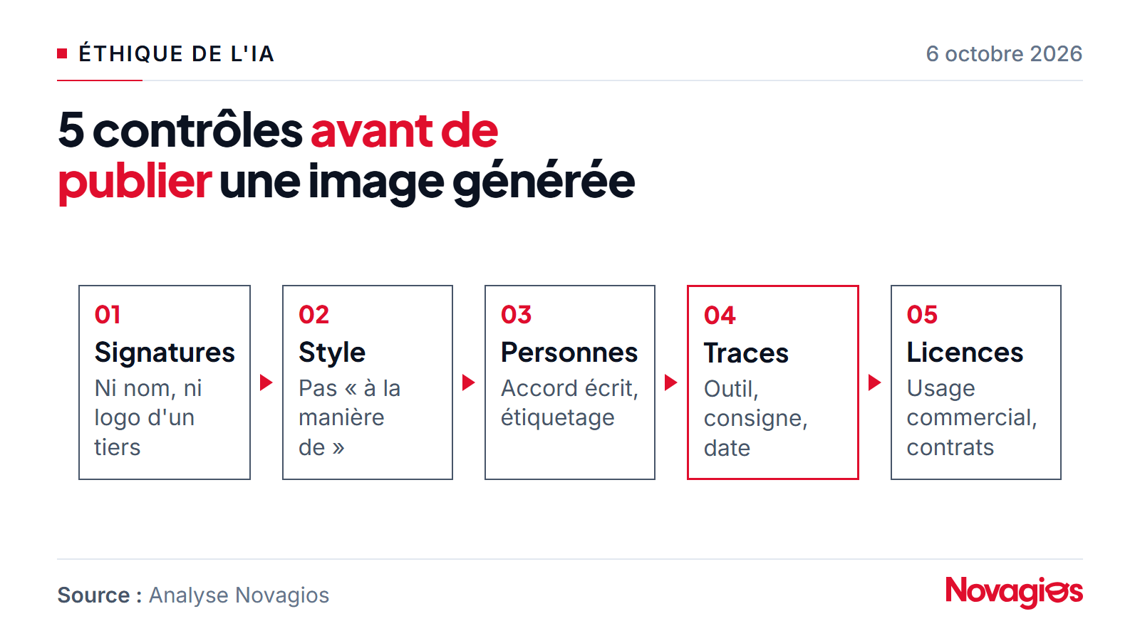 Grille de contrôle en cinq étapes avant de publier une image générée par IA : signature et logo, style d'un artiste, personnes réelles, traçabilité, licence de l'outil
