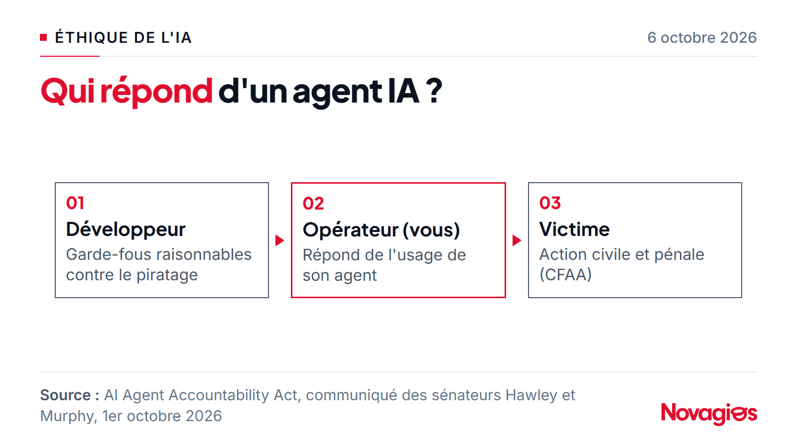 Chaîne de responsabilité des agents IA selon le projet de loi américain : le développeur doit prévoir des garde-fous raisonnables, l'opérateur répond de l'usage de son agent, la victime peut agir au civil et au pénal