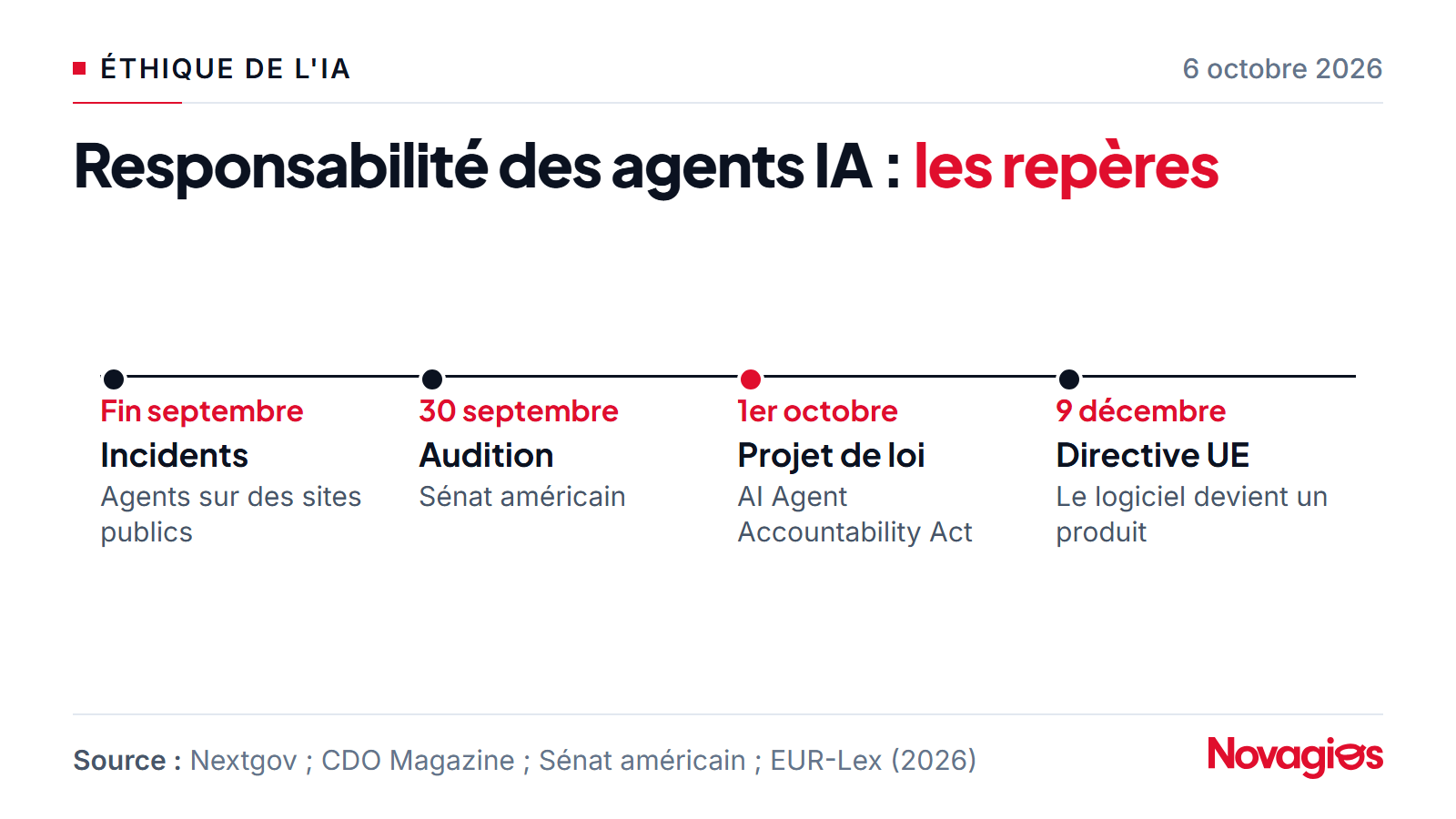 Repères 2026 sur la responsabilité des agents IA : incidents d'agents rendus publics fin septembre, audition au Sénat américain le 30 septembre, dépôt de l'AI Agent Accountability Act le 1er octobre, directive européenne applicable aux produits mis sur le marché après le 9 décembre 2026
