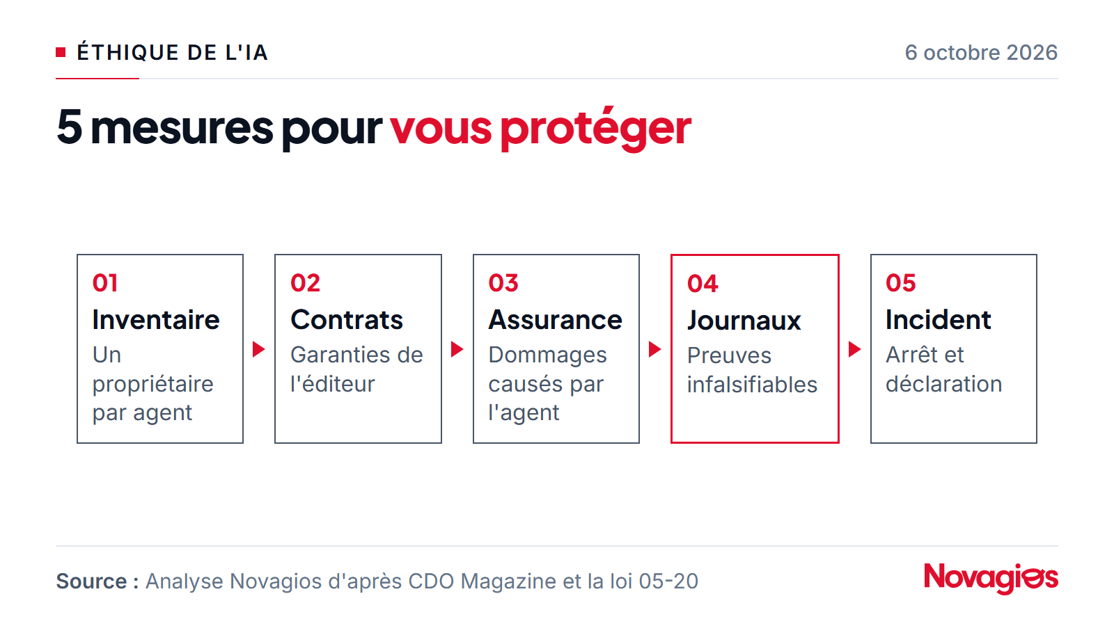 Cinq mesures pour limiter la responsabilité des agents IA : inventaire et propriétaire, clauses contractuelles, assurance, journaux d'activité, plan d'incident