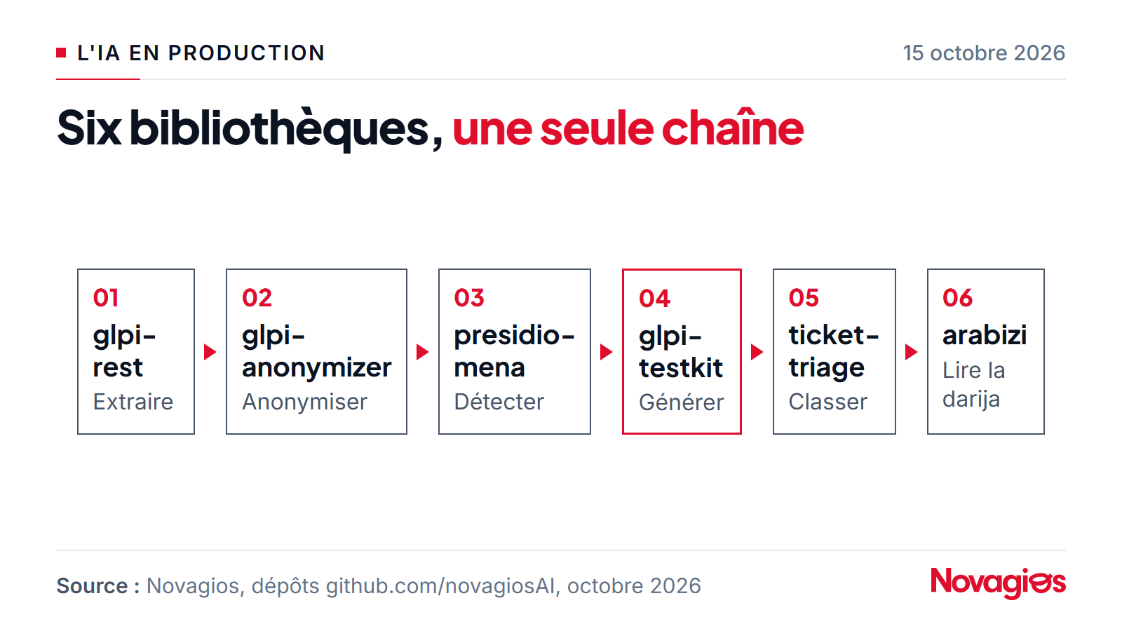 Schéma de la chaîne des six bibliothèques Python open source de Novagios : glpi-rest extrait les tickets, glpi-anonymizer et presidio-mena retirent les données personnelles, glpi-testkit génère des tickets synthétiques, ticket-triage les classe, arabizi lit la darija