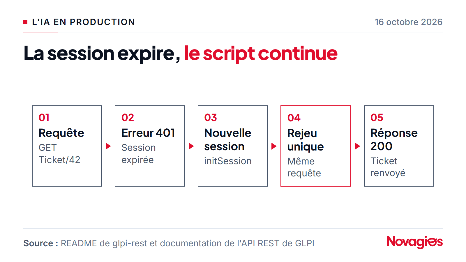Schéma de la reconnexion automatique de glpi-rest avec l'API GLPI en Python : requête, erreur 401 de session expirée, nouvelle session, requête rejouée une seule fois, réponse 200