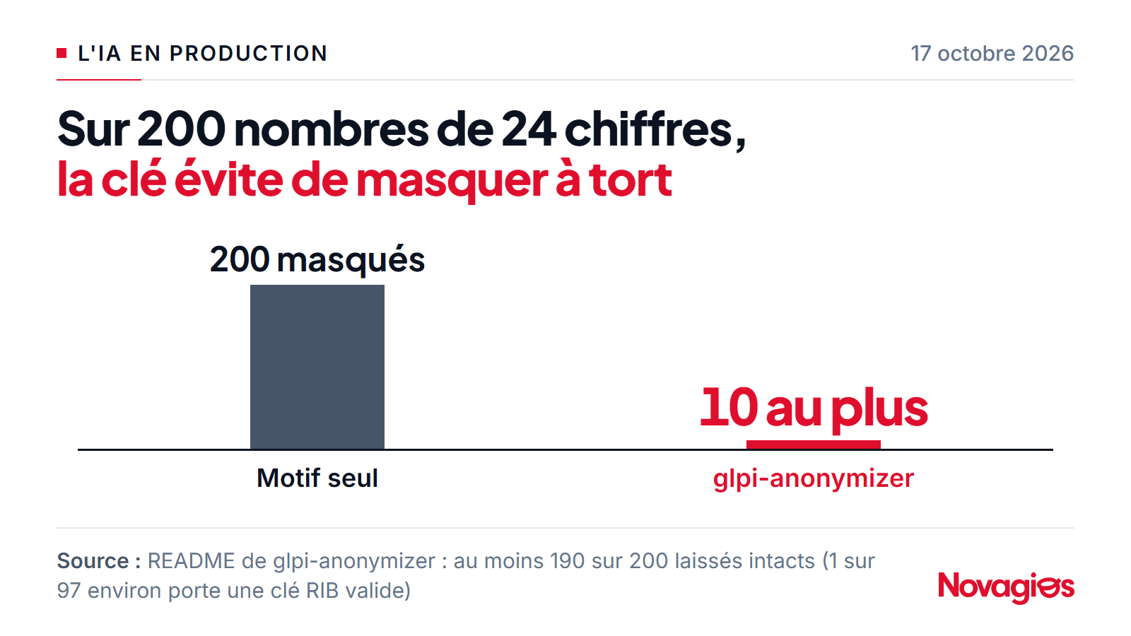 Graphique en colonnes pour anonymiser des tickets GLPI : sur 200 nombres de 24 chiffres pris au hasard, un détecteur par motif seul en masque 200, glpi-anonymizer avec clé RIB en masque 10 au plus