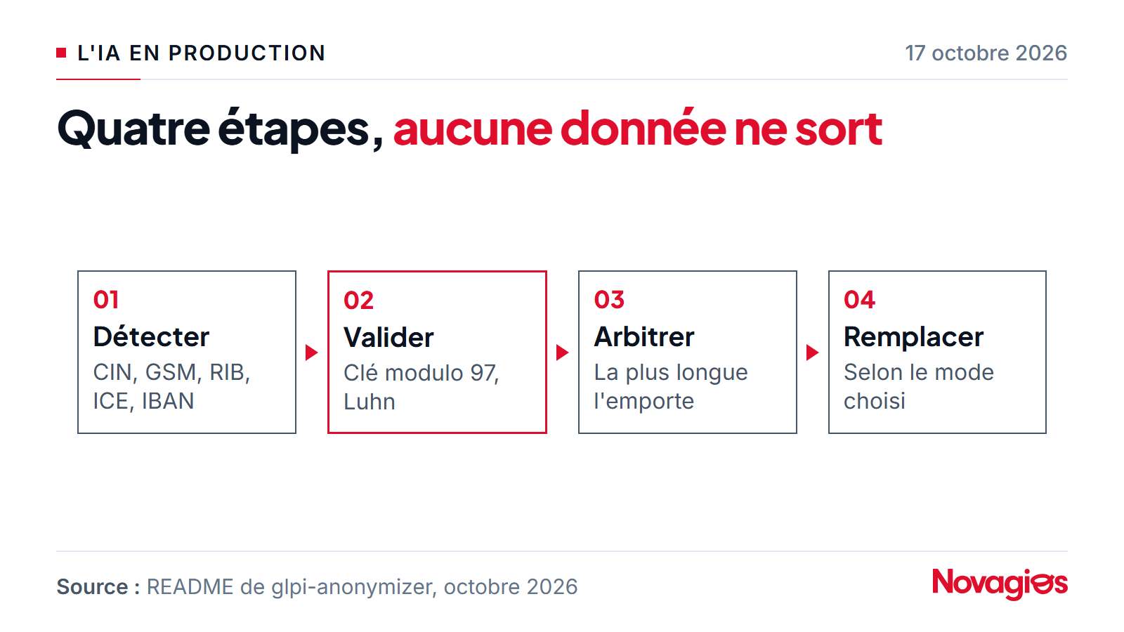 Schéma des quatre étapes de glpi-anonymizer : détecter les motifs, valider la clé de contrôle, résoudre les chevauchements, remplacer selon le mode choisi